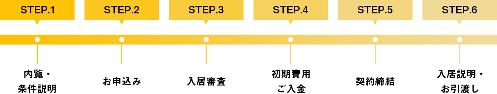 画像：ご入居までの流れ 「step1：内覧・条件説明」「step2：お申込み」「step3：入居審査」「step4：初期費用ご入金」「step5：契約締結」「step6：入居説明・お引渡し」