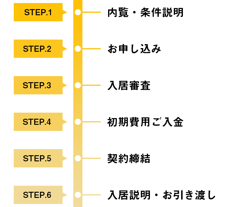 画像：ご入居までの流れ 「step1：内覧・条件説明」「step2：お申込み」「step3：入居審査」「step4：初期費用ご入金」「step5：契約締結」「step6：入居説明・お引渡し」