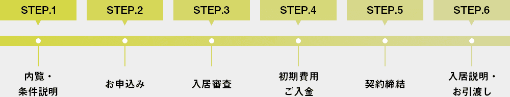 画像：ご入居までの流れ 「step1：内覧・条件説明」「step2：お申込み」「step3：入居審査」「step4：初期費用ご入金」「step5：契約締結」「step6：入居説明・お引渡し」