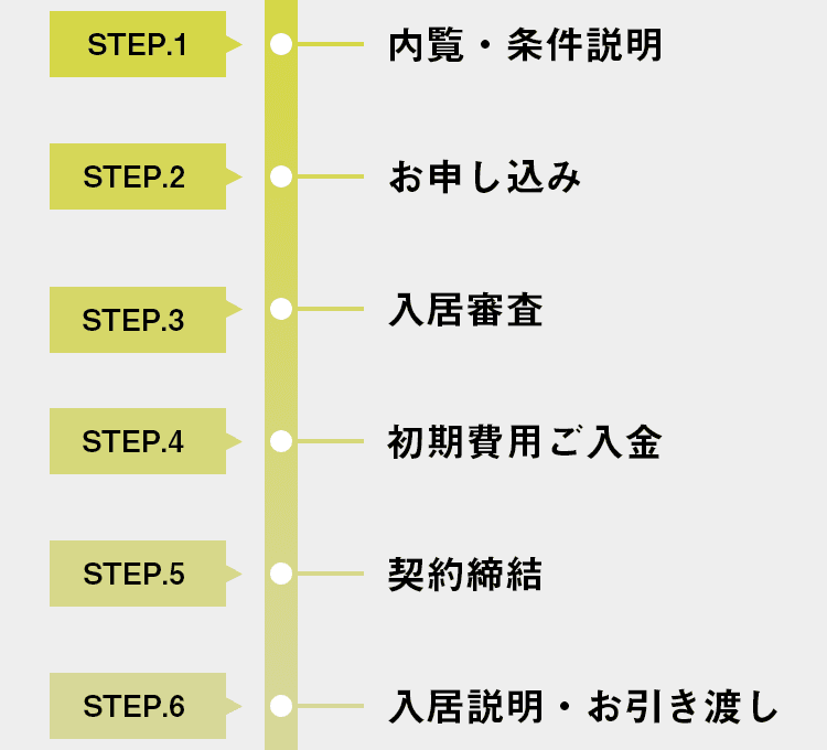 画像：ご入居までの流れ 「step1：内覧・条件説明」「step2：お申込み」「step3：入居審査」「step4：初期費用ご入金」「step5：契約締結」「step6：入居説明・お引渡し」